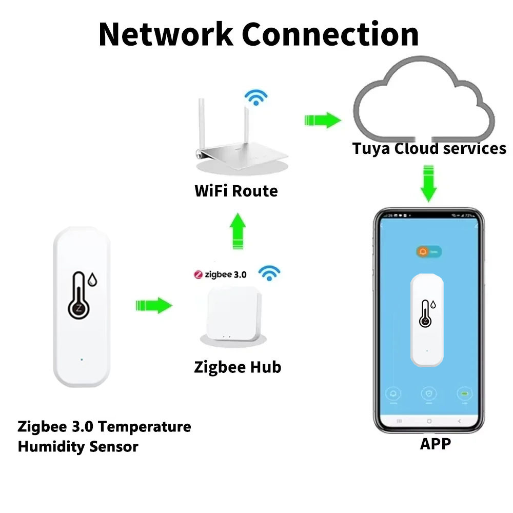 Support Tuya Zigbee 3.0 Temper - đánh giá và giá Smart Home News