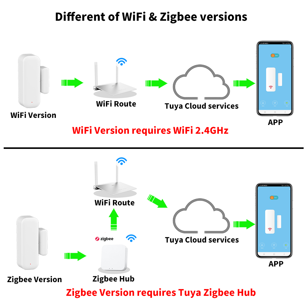 Tuya WiFi or ZigBee Door Windo - đánh giá và giá Smart Home Or Smart Home