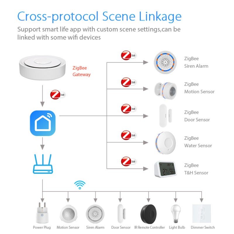 Tuya ZigBee Thông Minh Cửa Ngõ - đánh giá và giá Smart Home Hub Apple
